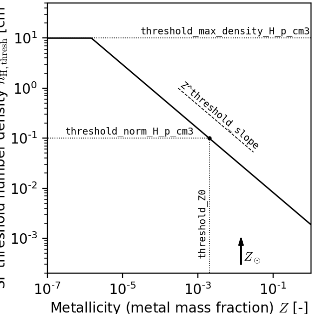 Metal-dependence of the threshold for star formation in the EAGLE model.